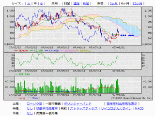 株式チャート
